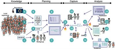 On the Annotation of Health Care Pathways to Allow the Application of Care-Plans That Generate Data for Multiple Purposes